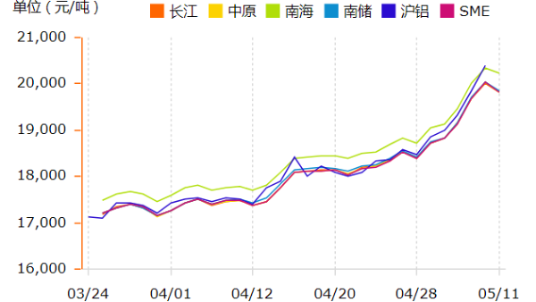 鋁錠價(jià)格在瘋漲，如何挑選鋁型材廠家？